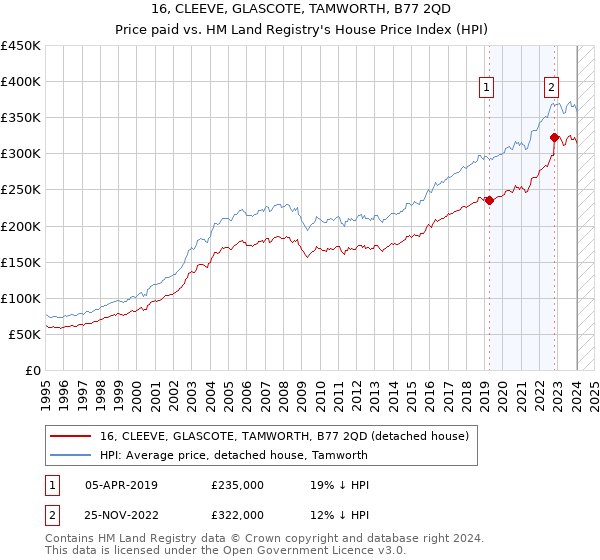 16, CLEEVE, GLASCOTE, TAMWORTH, B77 2QD: Price paid vs HM Land Registry's House Price Index