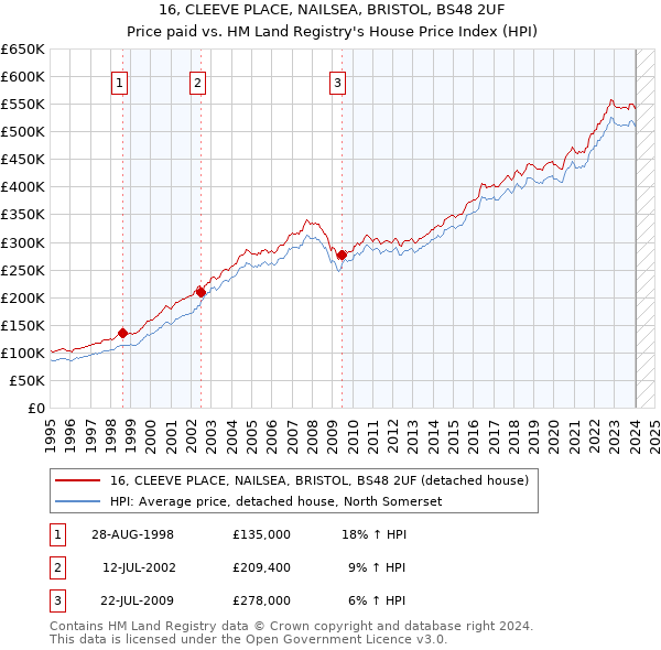 16, CLEEVE PLACE, NAILSEA, BRISTOL, BS48 2UF: Price paid vs HM Land Registry's House Price Index