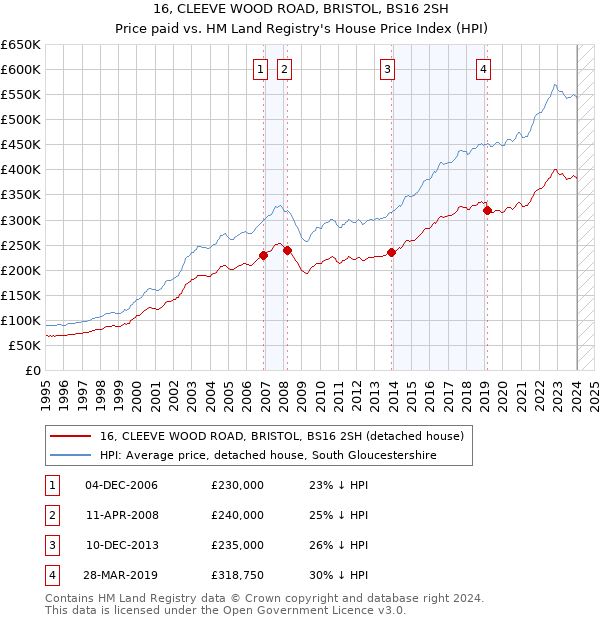 16, CLEEVE WOOD ROAD, BRISTOL, BS16 2SH: Price paid vs HM Land Registry's House Price Index