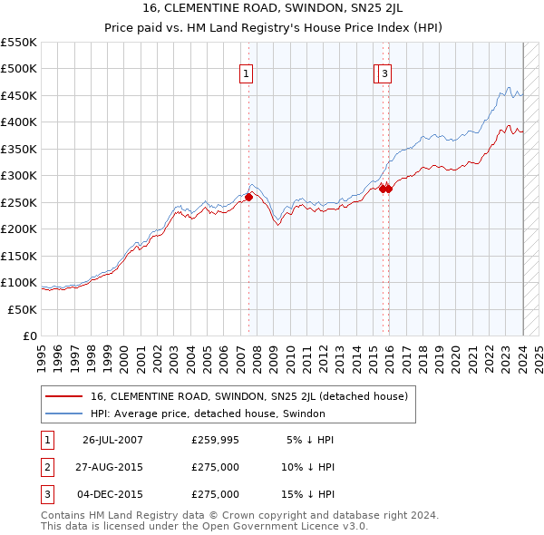 16, CLEMENTINE ROAD, SWINDON, SN25 2JL: Price paid vs HM Land Registry's House Price Index