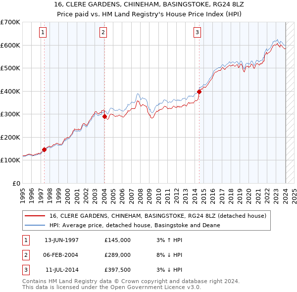 16, CLERE GARDENS, CHINEHAM, BASINGSTOKE, RG24 8LZ: Price paid vs HM Land Registry's House Price Index