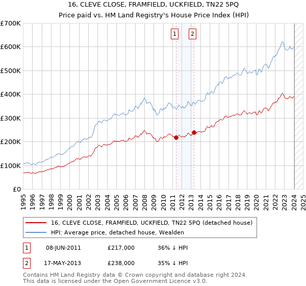 16, CLEVE CLOSE, FRAMFIELD, UCKFIELD, TN22 5PQ: Price paid vs HM Land Registry's House Price Index