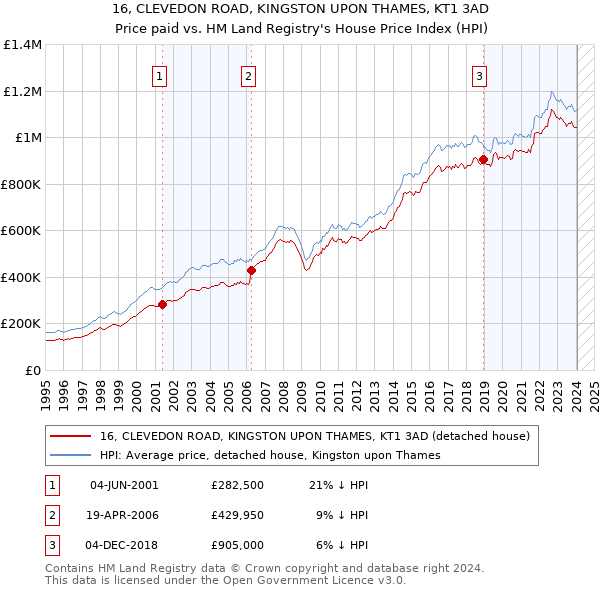 16, CLEVEDON ROAD, KINGSTON UPON THAMES, KT1 3AD: Price paid vs HM Land Registry's House Price Index