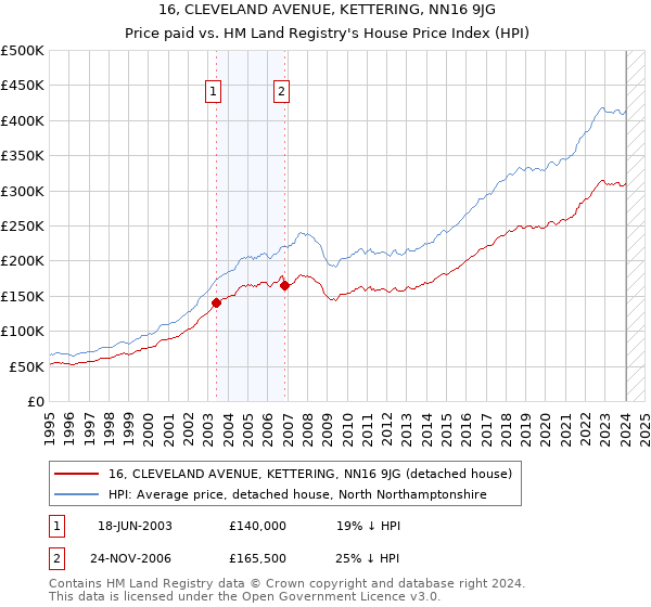 16, CLEVELAND AVENUE, KETTERING, NN16 9JG: Price paid vs HM Land Registry's House Price Index