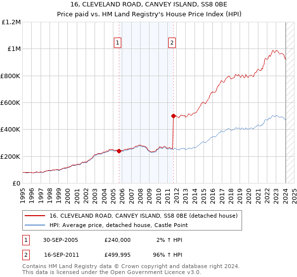 16, CLEVELAND ROAD, CANVEY ISLAND, SS8 0BE: Price paid vs HM Land Registry's House Price Index