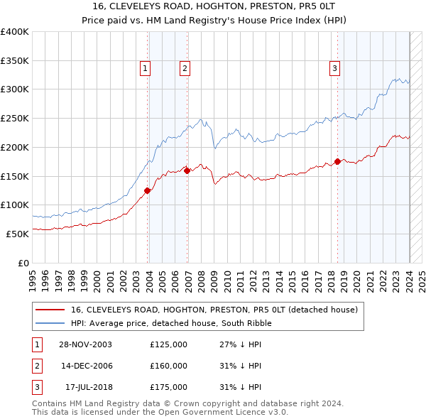16, CLEVELEYS ROAD, HOGHTON, PRESTON, PR5 0LT: Price paid vs HM Land Registry's House Price Index