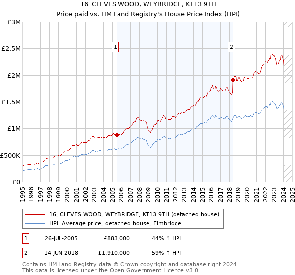 16, CLEVES WOOD, WEYBRIDGE, KT13 9TH: Price paid vs HM Land Registry's House Price Index