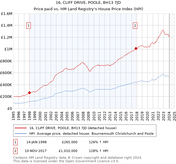16, CLIFF DRIVE, POOLE, BH13 7JD: Price paid vs HM Land Registry's House Price Index