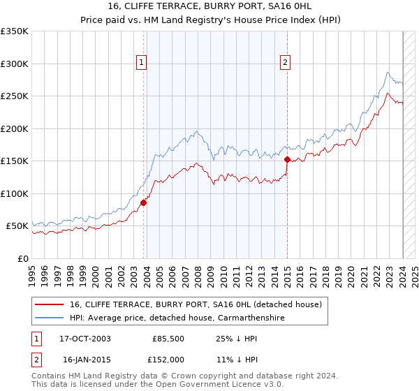 16, CLIFFE TERRACE, BURRY PORT, SA16 0HL: Price paid vs HM Land Registry's House Price Index
