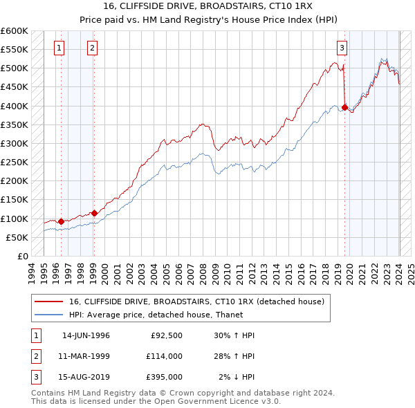 16, CLIFFSIDE DRIVE, BROADSTAIRS, CT10 1RX: Price paid vs HM Land Registry's House Price Index