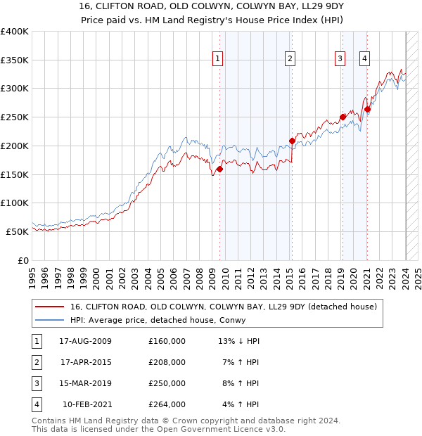 16, CLIFTON ROAD, OLD COLWYN, COLWYN BAY, LL29 9DY: Price paid vs HM Land Registry's House Price Index