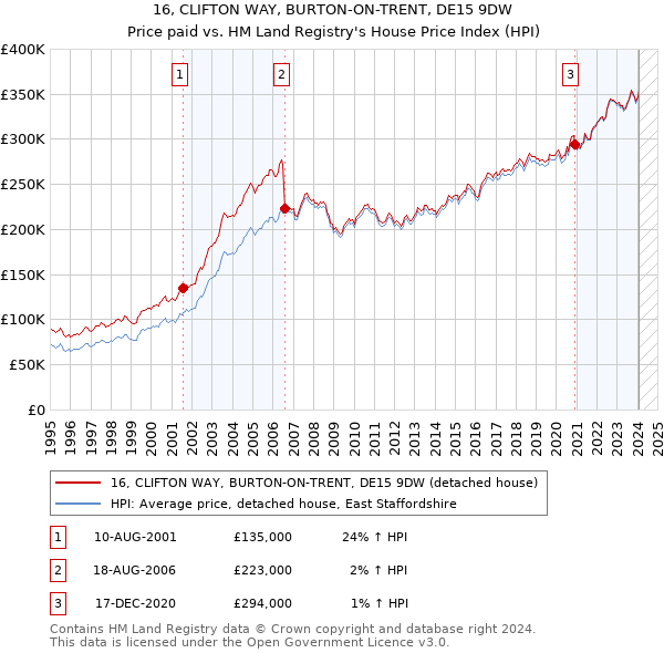 16, CLIFTON WAY, BURTON-ON-TRENT, DE15 9DW: Price paid vs HM Land Registry's House Price Index