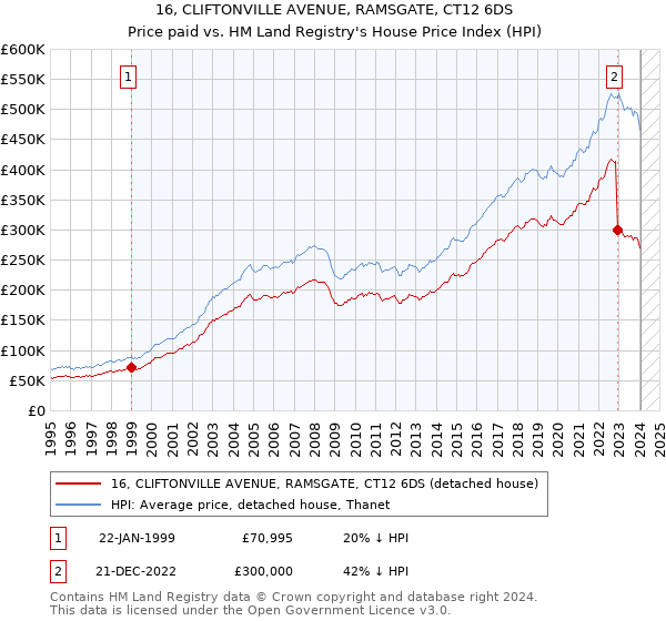16, CLIFTONVILLE AVENUE, RAMSGATE, CT12 6DS: Price paid vs HM Land Registry's House Price Index