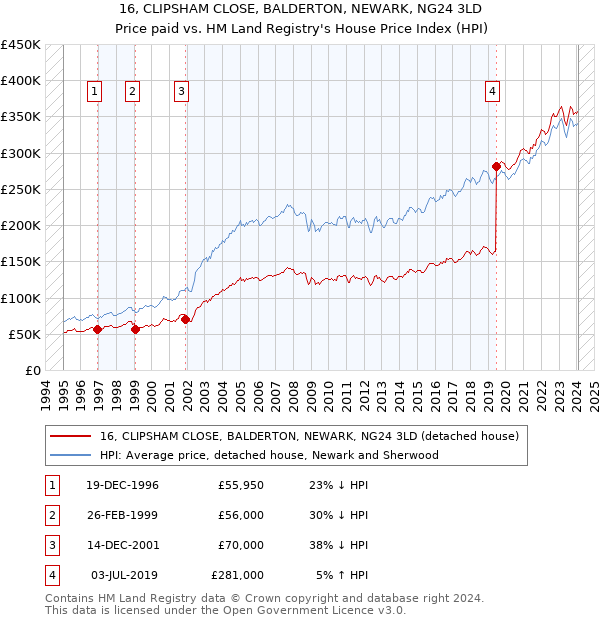 16, CLIPSHAM CLOSE, BALDERTON, NEWARK, NG24 3LD: Price paid vs HM Land Registry's House Price Index
