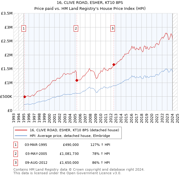 16, CLIVE ROAD, ESHER, KT10 8PS: Price paid vs HM Land Registry's House Price Index