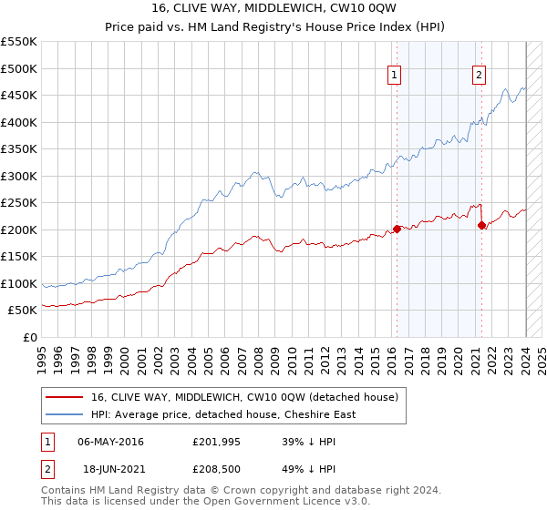 16, CLIVE WAY, MIDDLEWICH, CW10 0QW: Price paid vs HM Land Registry's House Price Index