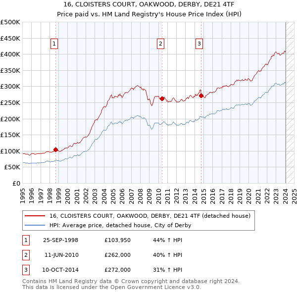 16, CLOISTERS COURT, OAKWOOD, DERBY, DE21 4TF: Price paid vs HM Land Registry's House Price Index