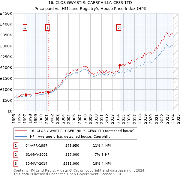 16, CLOS GWASTIR, CAERPHILLY, CF83 1TD: Price paid vs HM Land Registry's House Price Index