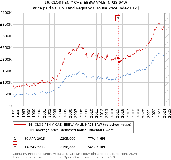16, CLOS PEN Y CAE, EBBW VALE, NP23 6AW: Price paid vs HM Land Registry's House Price Index
