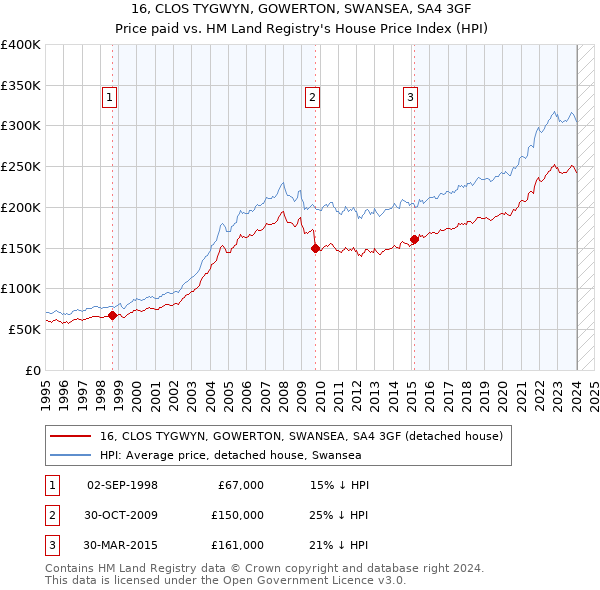 16, CLOS TYGWYN, GOWERTON, SWANSEA, SA4 3GF: Price paid vs HM Land Registry's House Price Index