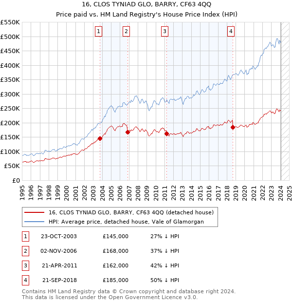 16, CLOS TYNIAD GLO, BARRY, CF63 4QQ: Price paid vs HM Land Registry's House Price Index