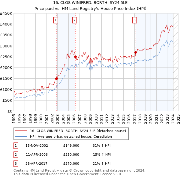 16, CLOS WINIFRED, BORTH, SY24 5LE: Price paid vs HM Land Registry's House Price Index