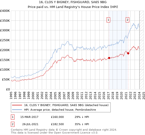 16, CLOS Y BIGNEY, FISHGUARD, SA65 9BG: Price paid vs HM Land Registry's House Price Index