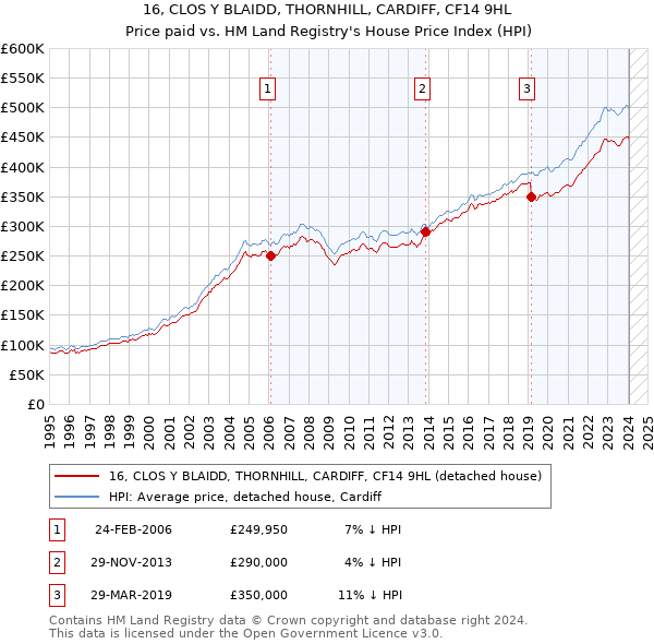 16, CLOS Y BLAIDD, THORNHILL, CARDIFF, CF14 9HL: Price paid vs HM Land Registry's House Price Index