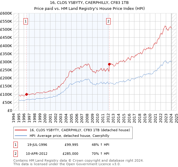 16, CLOS YSBYTY, CAERPHILLY, CF83 1TB: Price paid vs HM Land Registry's House Price Index