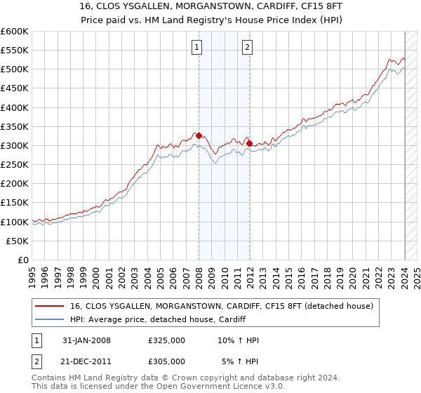 16, CLOS YSGALLEN, MORGANSTOWN, CARDIFF, CF15 8FT: Price paid vs HM Land Registry's House Price Index