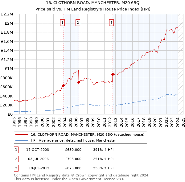 16, CLOTHORN ROAD, MANCHESTER, M20 6BQ: Price paid vs HM Land Registry's House Price Index