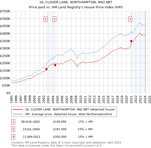 16, CLOVER LANE, NORTHAMPTON, NN2 8BT: Price paid vs HM Land Registry's House Price Index