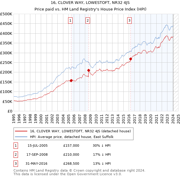 16, CLOVER WAY, LOWESTOFT, NR32 4JS: Price paid vs HM Land Registry's House Price Index