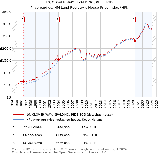 16, CLOVER WAY, SPALDING, PE11 3GD: Price paid vs HM Land Registry's House Price Index