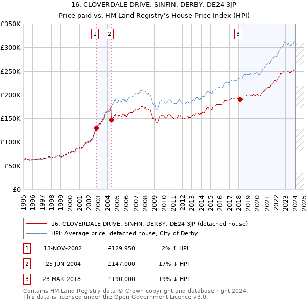 16, CLOVERDALE DRIVE, SINFIN, DERBY, DE24 3JP: Price paid vs HM Land Registry's House Price Index