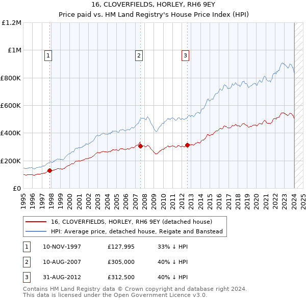 16, CLOVERFIELDS, HORLEY, RH6 9EY: Price paid vs HM Land Registry's House Price Index