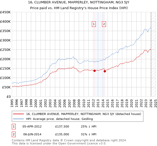 16, CLUMBER AVENUE, MAPPERLEY, NOTTINGHAM, NG3 5JY: Price paid vs HM Land Registry's House Price Index