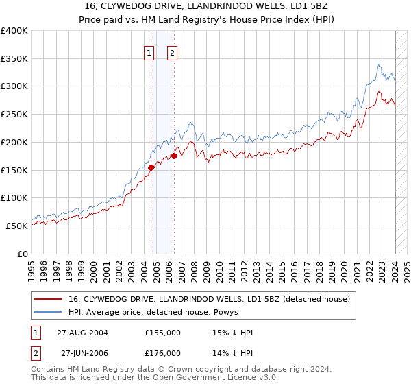 16, CLYWEDOG DRIVE, LLANDRINDOD WELLS, LD1 5BZ: Price paid vs HM Land Registry's House Price Index