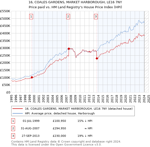 16, COALES GARDENS, MARKET HARBOROUGH, LE16 7NY: Price paid vs HM Land Registry's House Price Index