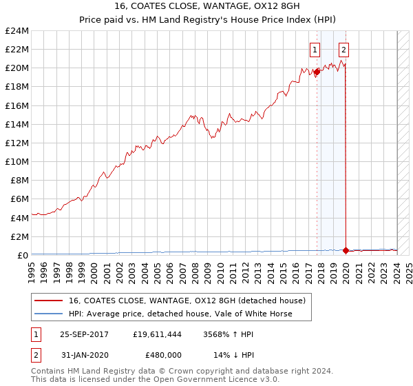 16, COATES CLOSE, WANTAGE, OX12 8GH: Price paid vs HM Land Registry's House Price Index