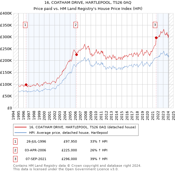 16, COATHAM DRIVE, HARTLEPOOL, TS26 0AQ: Price paid vs HM Land Registry's House Price Index