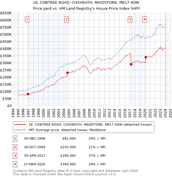 16, COBTREE ROAD, COXHEATH, MAIDSTONE, ME17 4QW: Price paid vs HM Land Registry's House Price Index