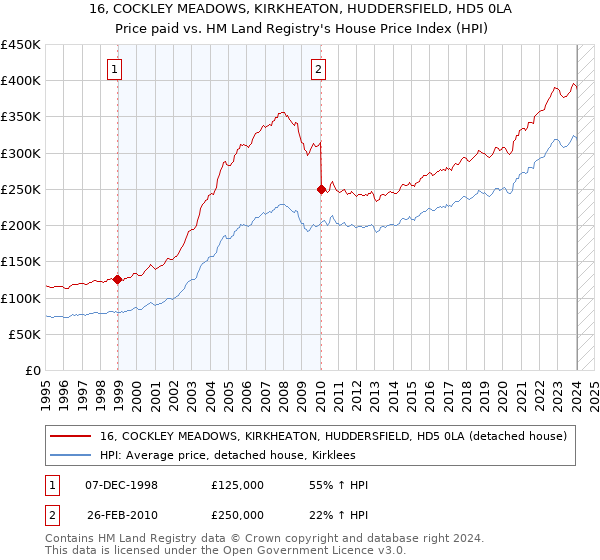 16, COCKLEY MEADOWS, KIRKHEATON, HUDDERSFIELD, HD5 0LA: Price paid vs HM Land Registry's House Price Index