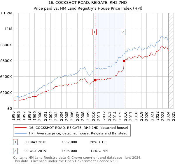 16, COCKSHOT ROAD, REIGATE, RH2 7HD: Price paid vs HM Land Registry's House Price Index