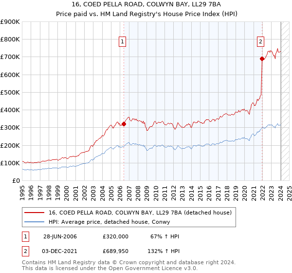 16, COED PELLA ROAD, COLWYN BAY, LL29 7BA: Price paid vs HM Land Registry's House Price Index