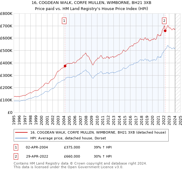 16, COGDEAN WALK, CORFE MULLEN, WIMBORNE, BH21 3XB: Price paid vs HM Land Registry's House Price Index