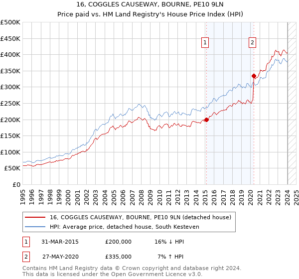 16, COGGLES CAUSEWAY, BOURNE, PE10 9LN: Price paid vs HM Land Registry's House Price Index