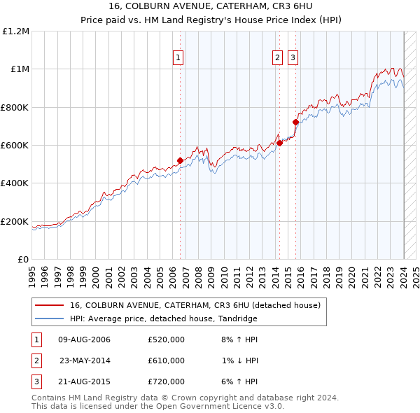 16, COLBURN AVENUE, CATERHAM, CR3 6HU: Price paid vs HM Land Registry's House Price Index