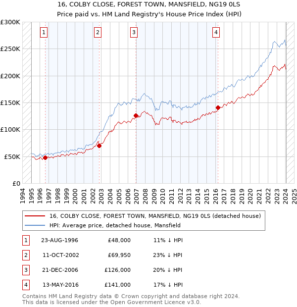 16, COLBY CLOSE, FOREST TOWN, MANSFIELD, NG19 0LS: Price paid vs HM Land Registry's House Price Index