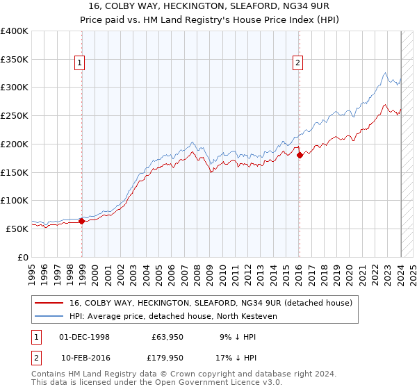 16, COLBY WAY, HECKINGTON, SLEAFORD, NG34 9UR: Price paid vs HM Land Registry's House Price Index